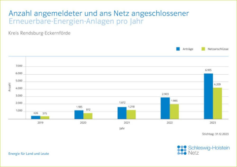 Rekord - 4.210 Erneuerbare-Energien-Anlagen von HanseWerk im Kreis Rendsburg-Eckernförde ans Netz genommen