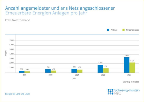 HanseWerk: Rekord - 2.230 Erneuerbare-Energien-Anlagen in Nordfriesland im Jahr 2023 ans Netz angeschlossen