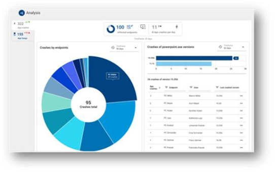 End User Experience für mehr Produktivität und glückliche Mitarbeiter