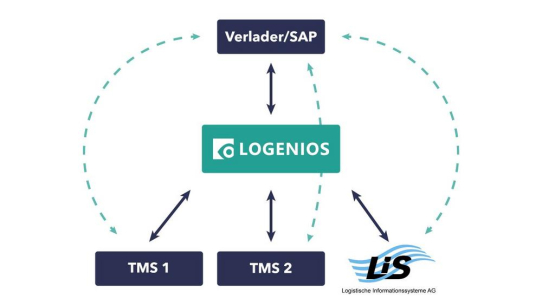 LIS Gründungsmitglied des Software-Hersteller-Bündnisses LOGENIOS eG