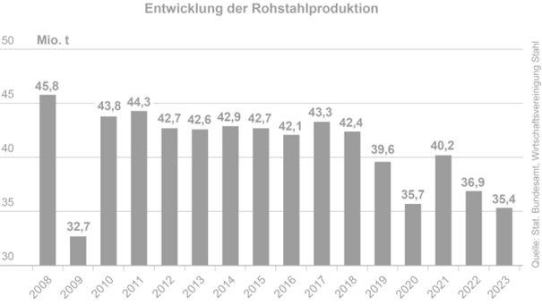 Stahlproduktion sinkt 2023 auf historisch niedriges Niveau