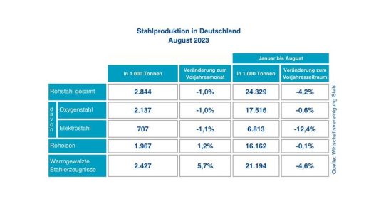 Rohstahlproduktion in Deutschland im August 2023 weiter rückläufig