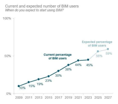 BIM-Nutzung in fast jedem zweiten europäischen Architekturbüro