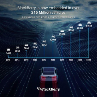 Software von BlackBerry ist jetzt in über 215 Millionen Fahrzeuge integriert