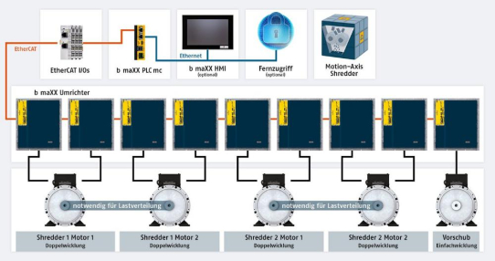 Fertiges Subsystem für die industrielle Schredder-Steuerung