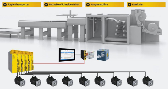 Modulares Engineering für bahnverarbeitende Maschinen