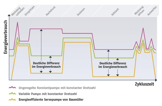 Neue Baugröße komplettiert Motorenportfolio für Servopumpen