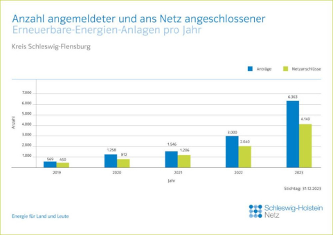 HanseWerk: Rekord - 4.150 Erneuerbare-Energien-Anlagen im Kreis Schleswig-Flensburg ans Netz angeschlossen