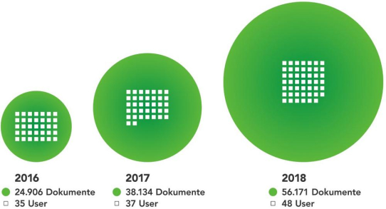 Führungsrolle im Cloud-Markt ausgebaut