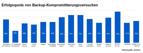 World Backup Day 2024:  Warum Cyberkriminelle gezielt Backups ins Visier nehmen und wie Security die Datensicherung schützen kann