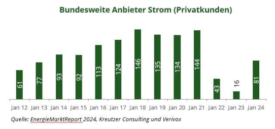 Wiederbelebung des Wettbewerbs durch Gesunkenes Preisniveau im Großhandel