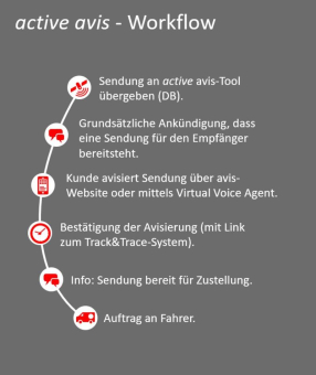 "Automatische Avisierung: Zeit sparen, Kosten senken" - ein Whitepaper mit Praxistipps"