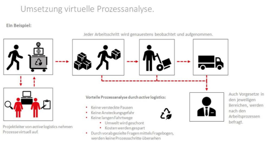 Trotz aktueller Einschränkungen - Prozessanalyse bei BSH Hausgeräte virtuell durchgeführt