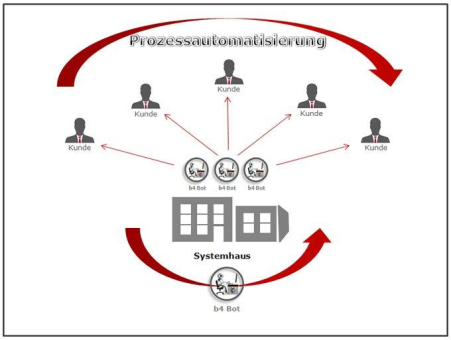 Die Vorteile von b4/RPA für Systemhäuser und ihre Kunden