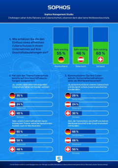 Sophos Management Studie: Chefetagen sehen hohe Relevanz von Cybersicherheit, erkennen darin aber keine Wettbewerbsvorteile