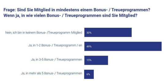 So nutzen Deutsche ihre Bonusprogramme