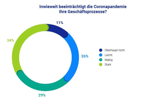 Die Auswirkungen von Covid-19 für kleine Unternehmen: Ergebnisse einer Comarch-Umfrage