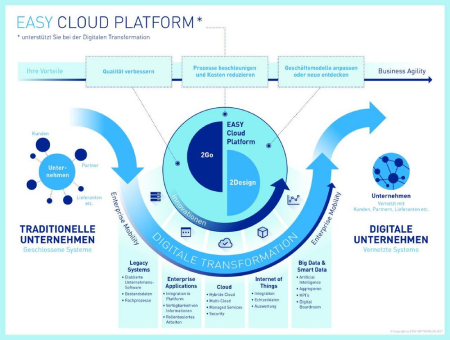 EASY Cloud Platform: So meistern Unternehmen die digitale Transformation