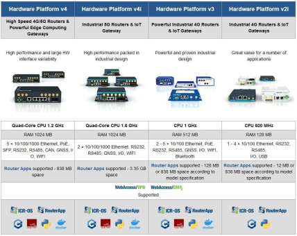 Mobilfunk-Router und Gateways für industrielle Netzwerke