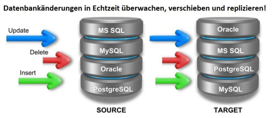 ❌ Datenbankreplikation ❌ In Echtzeit Quelldatenbank(en) überwachen mit automatischer Datenreplikation in Zielsilo(s) ❗