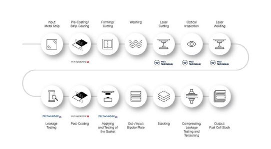 Investition in sauberen Wasserstoff: GERMAN FUEL CELL COOPERATION (GFC) präsentiert ihre Komplettlinie zur Fertigung metallischer Bipolarplatten auf der Hannover Messe