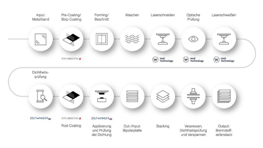 Investition in sauberen Wasserstoff: GERMAN FUEL CELL COOPERATION (GFC) präsentiert ihre Komplettlinie zur Fertigung metallischer Bipolarplatten