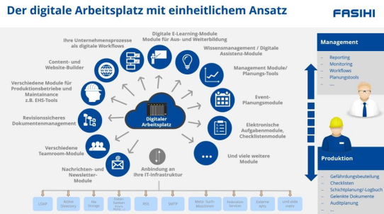 Fasihi GmbH sucht IT-Kooperationspartner für Produktinnovation Fasihi eXperience Platform