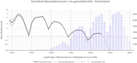 Tagesaktuelle Schätzungen zur Ausbreitung von COVID-19