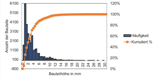 Passt die Durchlaufhöhe - passt der Stickstoffverbrauch