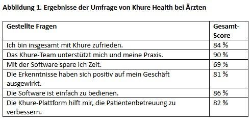 Neueste Updates zu Khure Health von HEALWELL: Signifikante Beschleunigung der Akzeptanz des KI-gestützten Co-Piloten zur Krankheitserkennung durch Nutzer und Life-Sciences-Partner und sehr gute NPS-Werte bei Ärzten