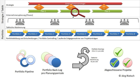 Agiles Portfoliomanagement
