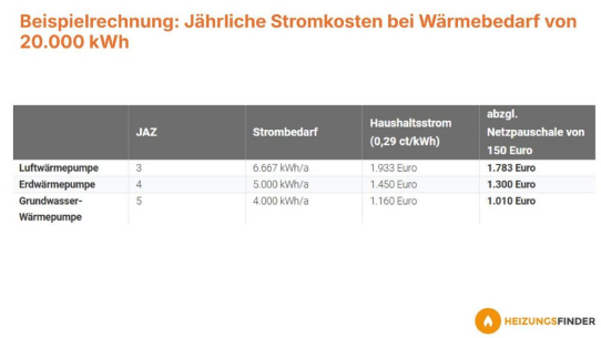 Fernwärme oder Wärmepumpe?