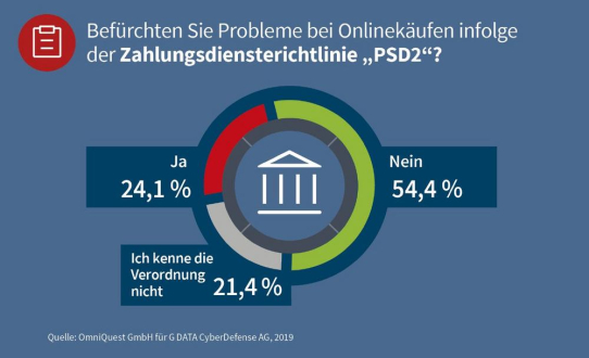 Black Friday & Weihnachtsshopping 2019: Ein Viertel der Deutschen hat Angst vor Zahlungsproblemen durch PSD2
