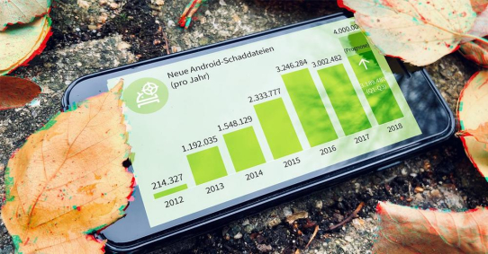 Die Bedrohungslage von Android-Geräten steigt dramatisch