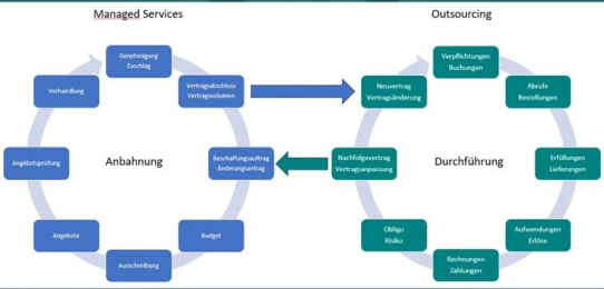 100% Qualität, 50% Kosten: Digitalisiertes Vertragsmanagement in erfahrenen Händen
