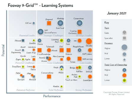 imc AG gehört laut Fosway-Studie zu den Top Core Leaders