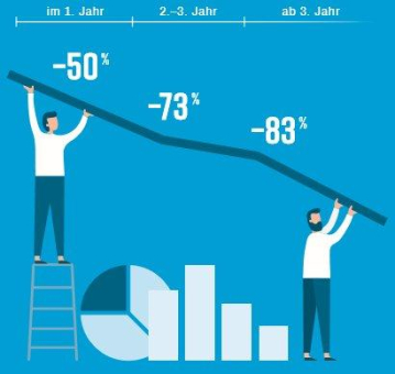 Kosteneinsparpotential durch Product Information Management (PIM)-Systeme