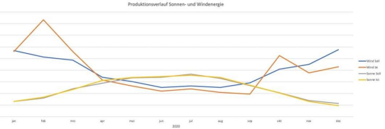 Erneuerbare Energien: unter Schwankungen zum Ziel