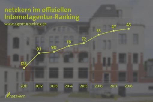 Platz 43: netzkern behauptet sich unter den Top 50 Internetagenturen in Deutschland