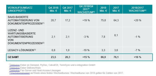 Erneuter Rekordumsatz im vierten Quartal 2018
