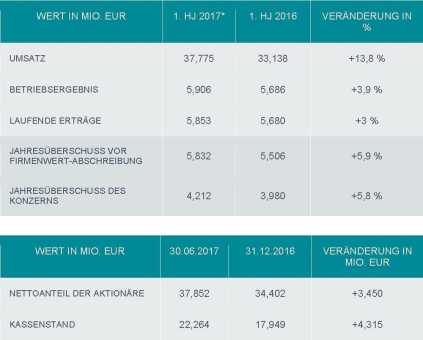 Esker-Halbjahresergebnis 2017