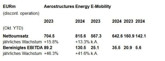 Montana Aerospace AG erreicht mit den Ergebnissen des Geschäftsjahres 2024 einen weiteren Meilenstein: Starkes Wachstum bei Umsatz (+17,6%) und bereinigtem EBITDA (+41,2%) sowie erstmals seit dem Börsengang ein positives Nettoergebnis (35,8 Mio. EUR)