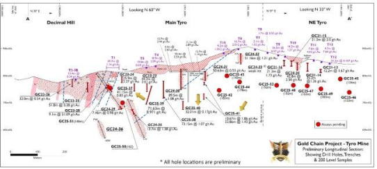 West Point Gold durchschneidet 41,15 m mit 0,83 g/t Au und 22,86 m mit 1,43 g/t Au auf Projekt Gold Chain in Arizona