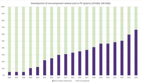 Digitalisierung in der Solarbranche: Wie Eturnity zur Senkung der arbeitsbezogenen Kosten beiträgt
