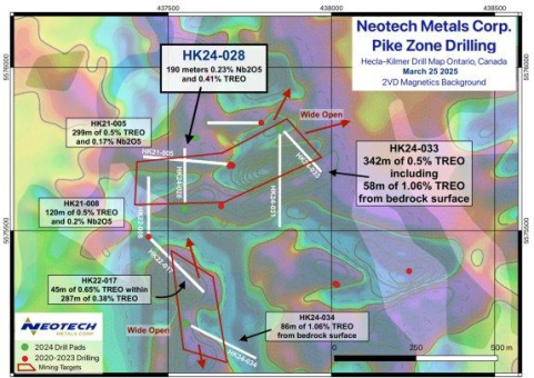 Neotech Metals Corp. meldet 190 Meter mit 0,23 % Nb2O5 und 0,41 % TREO, einschließlich 54 Meter mit 0,32 % Nb2O5 und 0,54 % TREO, an der Grenze der Western Pike Zone und schließt Schuldenvergleich ab