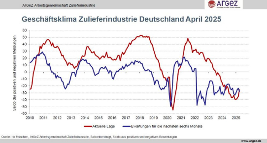 Unsicherheit durch Zollkonflikt