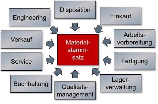 Prozesskosten einsparen mit automatisierter Erzeugung von Materialstämmen
