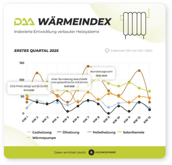 DAA WärmeIndex Q1 2025: Positive  Impulse vor der Bundestagswahl