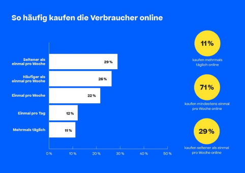 Customer Experience wichtiger denn je: 90 % der Verbraucher kaufen nach einer schlechten Onlineshopping-Erfahrung mit geringerer Wahrscheinlichkeit erneut vom selben Anbieter