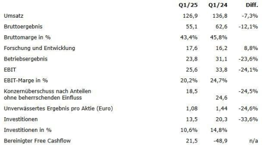Elmos Semiconductor SE startet erwartungsgemäß in das neue Geschäftsjahr – Prognose für 2025 bestätigt
